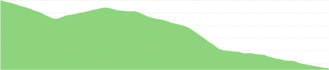 Route elevation graph